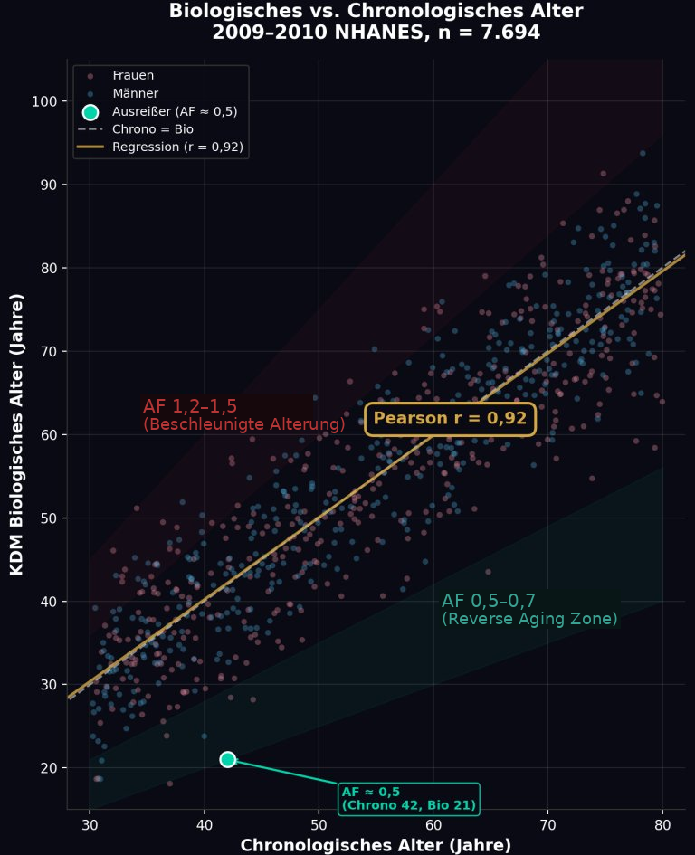 mTOR Studie Altersverlauf mTOR Studie Altersverlauf
